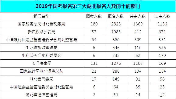 2019国考湖北地区报名统计：报名8467人，最热竞争比163:1[24日16时]