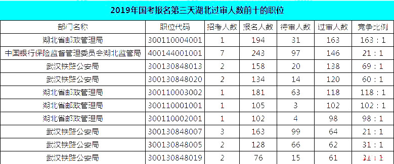 2019国考湖北地区报名统计：报名8467人，最热竞争比163:1[24日16时]