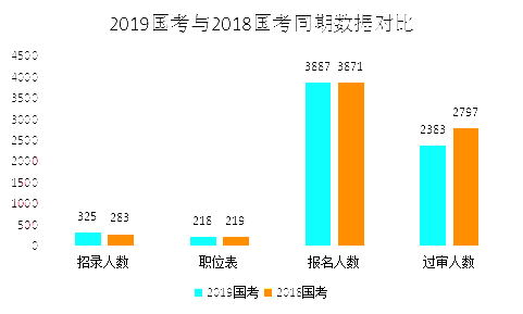 2019国考甘肃地区报名统计：3887人报名 最热竞争比199:1[24日16时]