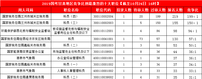 2019国考甘肃地区报名统计：3887人报名 最热竞争比199:1[24日16时]