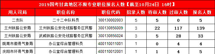 2019国考甘肃地区报名统计：3887人报名 最热竞争比199:1[24日16时]
