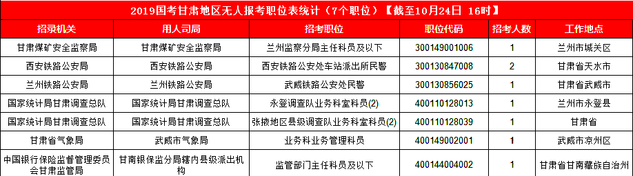 2019国考甘肃地区报名统计：3887人报名 最热竞争比199:1[24日16时]