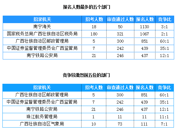 2019国考广西地区报名统计：4911人报名[截止24日16时]