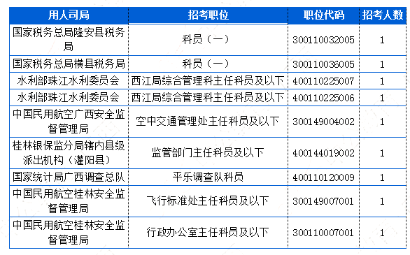 2019国考广西地区报名统计：4911人报名[截止24日16时]