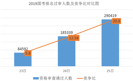 国考报名第四日29万人过审 平均竞争比20:1