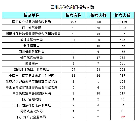 2019国考四川地区报名统计：7个岗位无人报考[25日16时]