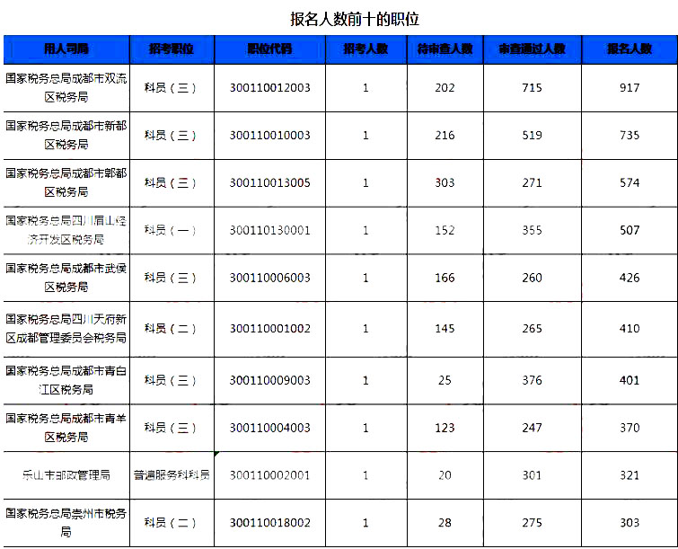 2019国考四川地区报名统计：7个岗位无人报考[25日16时]