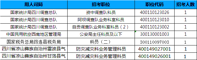 2019国考四川地区报名统计：7个岗位无人报考[25日16时]