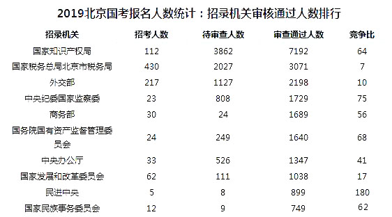 2019年北京人口统计_2019北京公务员考试各区各机关报名人数统计汇总