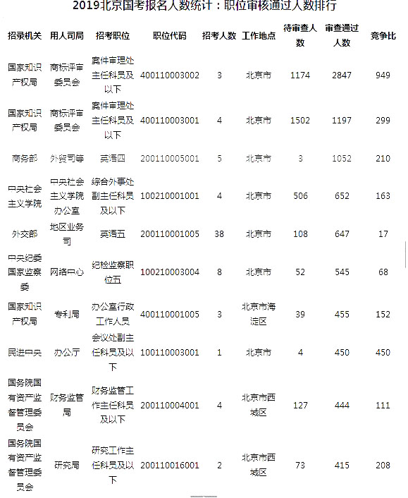 2019北京人口_【导语】2019年北京公务员考试报名工作正在进行中,为了方便广大