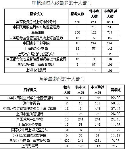 2019国考上海地区报名统计：最热竞争比639:1[25日16时]