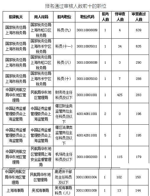 2019国考上海地区报名统计：最热竞争比639:1[25日16时]