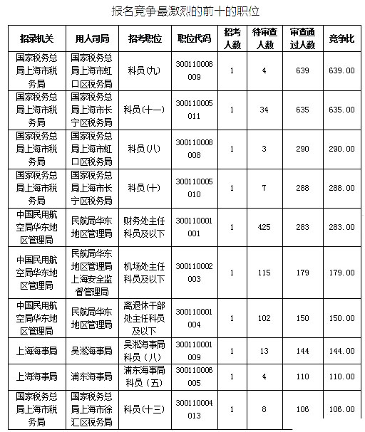 2019国考上海地区报名统计：最热竞争比639:1[25日16时]