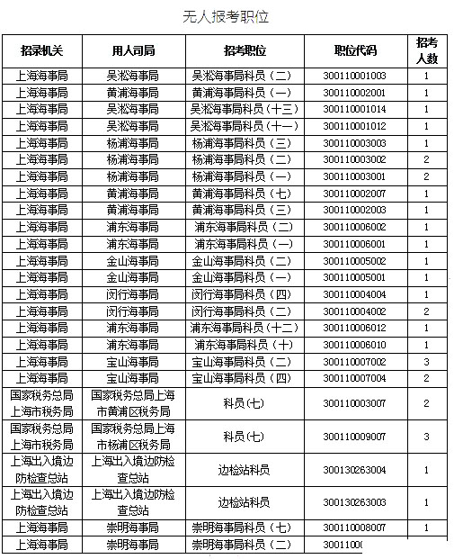 2019国考上海地区报名统计：最热竞争比639:1[25日16时]