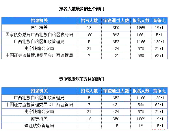 2019国考广西地区报名统计：7125人报名 最热职位360:1[25日16时]