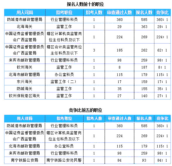 2019国考广西地区报名统计：7125人报名 最热职位360:1[25日16时]