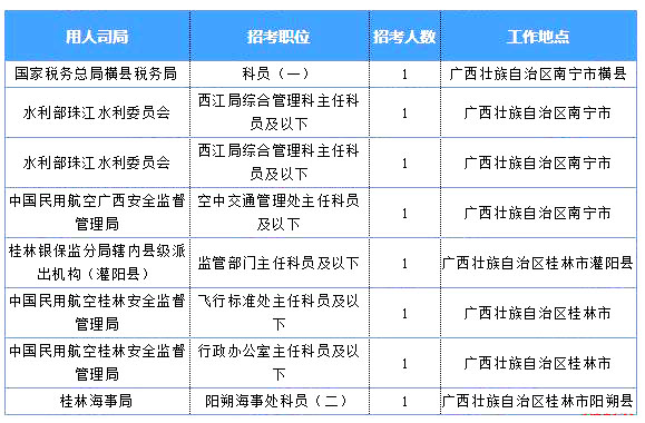 2019国考广西地区报名统计：7125人报名 最热职位360:1[25日16时]