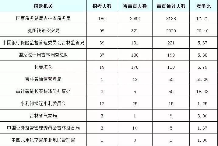 吉林市人口数量_2020国考报名时间最后一天 吉林报名人数2.9万 无人报考岗位仅(3)