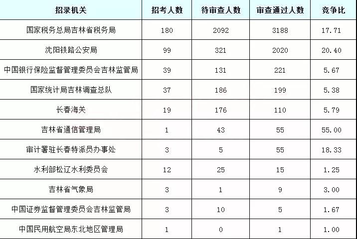 2019国考吉林地区报名统计：5878人过审[25日16时]