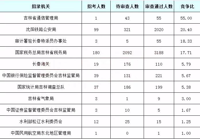 2019国考吉林地区报名统计：5878人过审[25日16时]