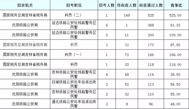 2019国考吉林地区报名统计：5878人过审[25日16时]