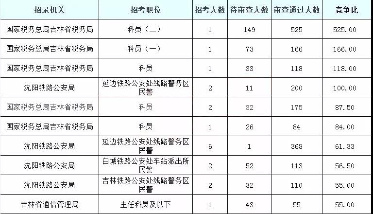 2019国考吉林地区报名统计：5878人过审[25日16时]