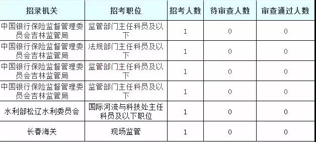 2019国考吉林地区报名统计：5878人过审[25日16时]