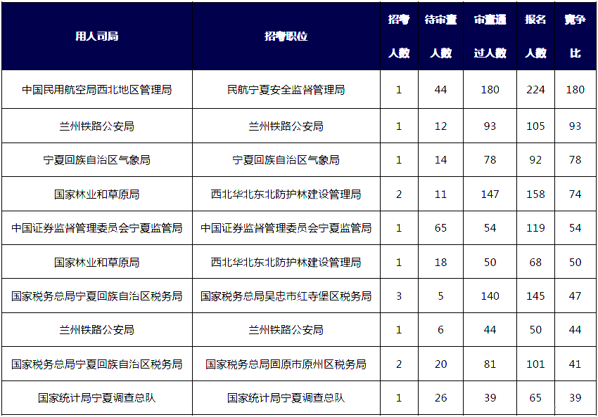 2019国考宁夏地区报名统计：3164人报名[25日16时]