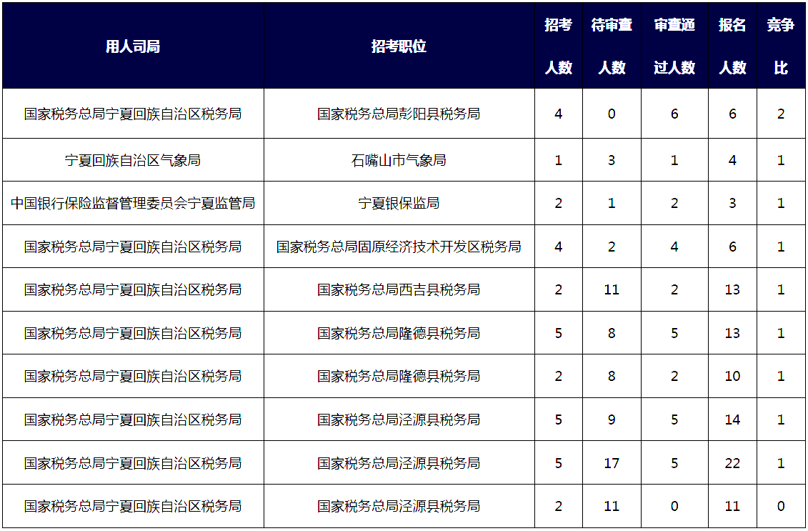 2019国考宁夏地区报名统计：3164人报名[25日16时]