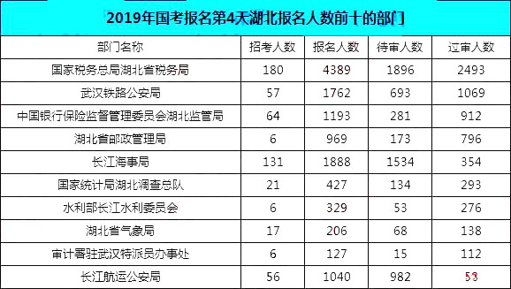 2019国考湖北地区报名统计：12546人报名[25日16时]