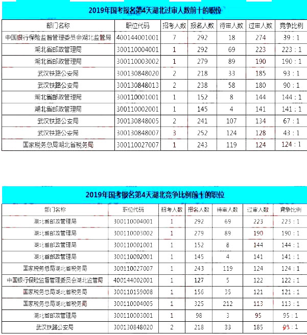 2019国考湖北地区报名统计：12546人报名[25日16时]