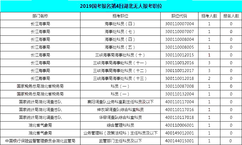 2019国考湖北地区报名统计：12546人报名[25日16时]