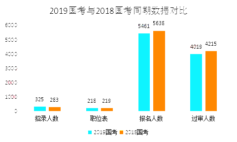 2019国考甘肃地区报名统计：5461人报名[25日16时]