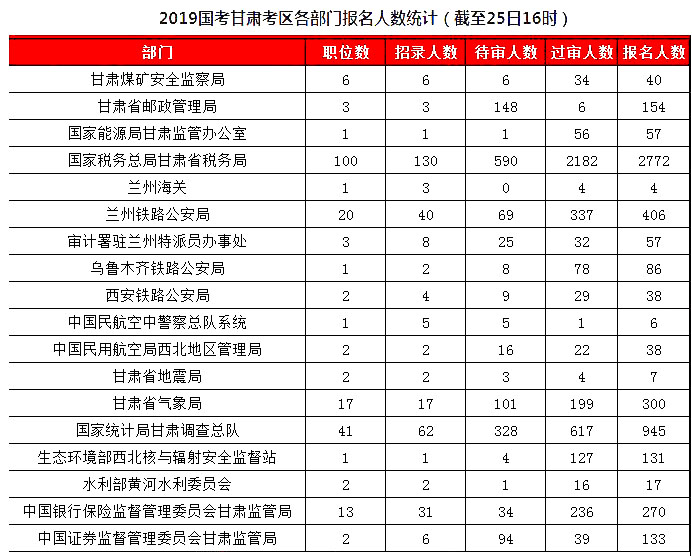 2019国考甘肃地区报名统计：5461人报名[25日16时]