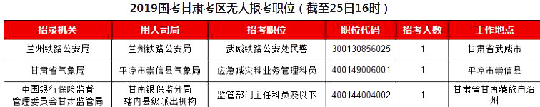 2019国考甘肃地区报名统计：5461人报名[25日16时]