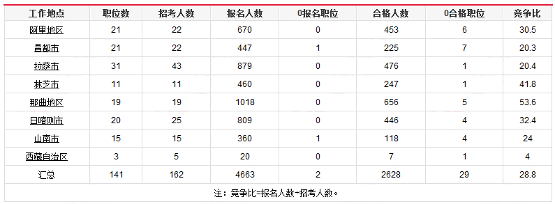 2019国考西藏报名统计：4663人报名[25日17时]