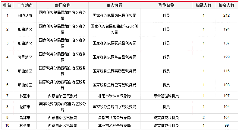 2019国考西藏报名统计：4663人报名[25日17时]