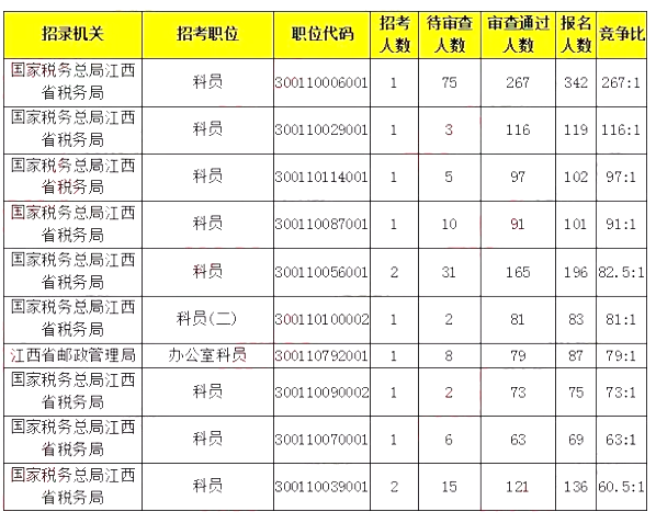 江西总人口数量有多少_2019国考江西地区报名统计 最热职位1133 1