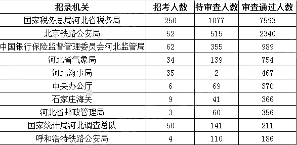 2019年河北人口数量_2019国考河北地区职位分析 招录人数缩减43.92
