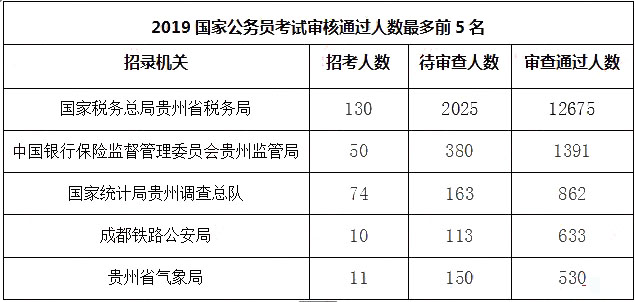 2019国考报名人数统计：贵州17527人过审[10月26日16时]