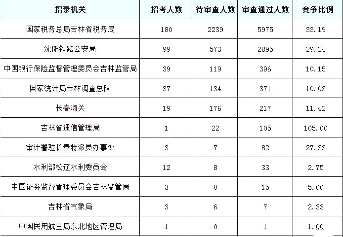 2019吉林省人口数_2019吉林国考报名人数分析:-国家公务员局官网 吉林报名人数