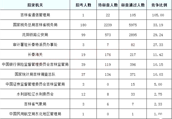 2019国考报名人数统计：吉林10097人过审[截至27日9时]
