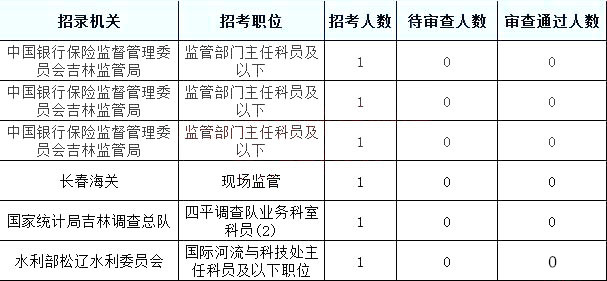 2019吉林省人口数_2019吉林国考报名人数分析:-国家公务员局官网 吉林报名人数