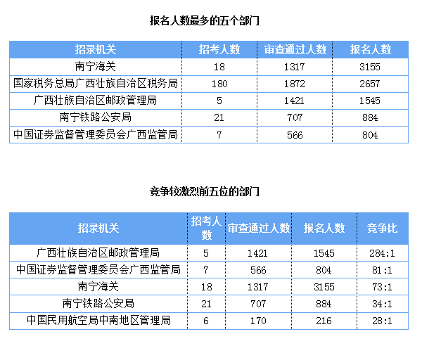 2019国考报名人数统计：广西报名人数破万[截至27日9时]