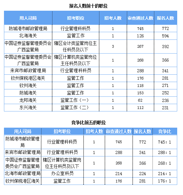 2019国考报名人数统计：广西报名人数破万[截至27日9时]