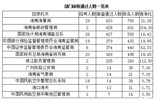 2019国考报名人数统计：海南3705人报名 [27日9时]