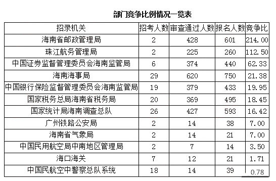 2019国考报名人数统计：海南3705人报名 [27日9时]