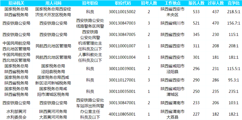 2019国考报名人数统计：陕西13022人报名[截至26日16时]