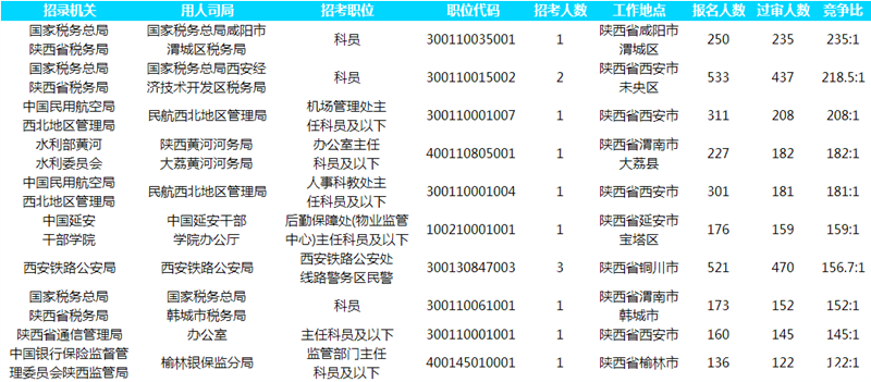 2019国考报名人数统计：陕西13022人报名[截至26日16时]