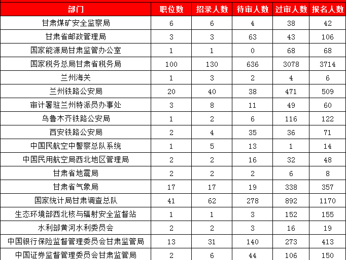 2019年兰州市人口总数_2019国考甘肃地区报名统计 13750人报名 11414人过审